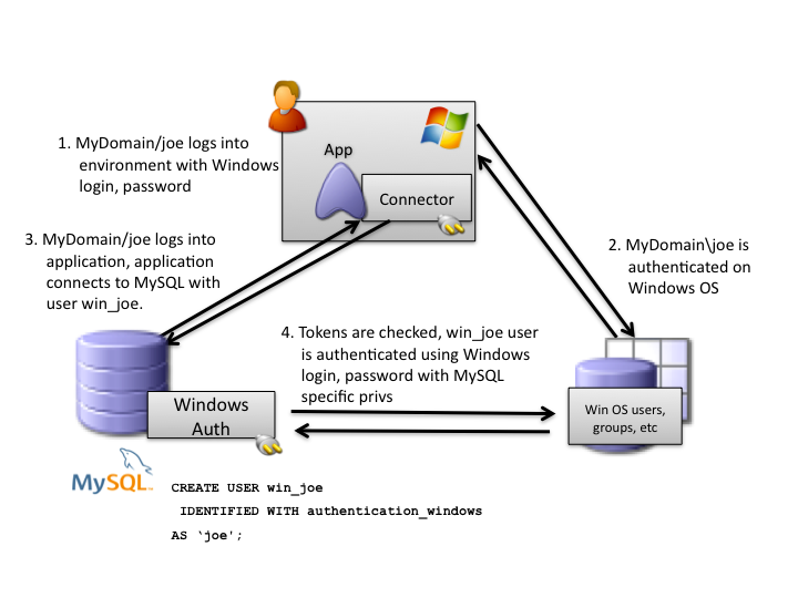 MySQL External Authentication for Windows